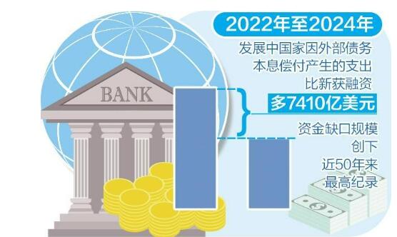 世界銀行最新報(bào)告：發(fā)展中國(guó)家債務(wù)風(fēng)險(xiǎn)仍較高