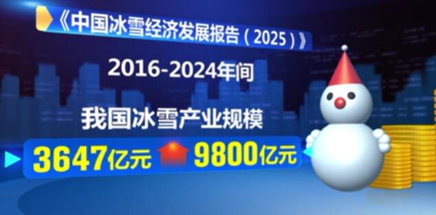 我國冰雪經(jīng)濟(jì)實(shí)現(xiàn)跨越式發(fā)展，市場規(guī)模持續(xù)擴(kuò)大
