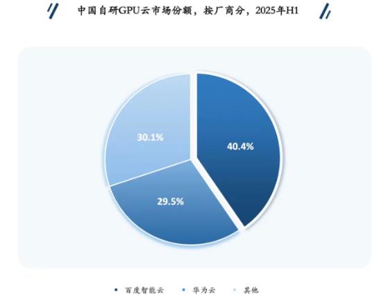 2025年中國(guó)自研GPU云：百度第一、華為第二.jpg