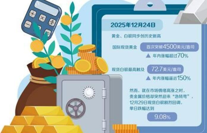 貴金屬市場波動加大