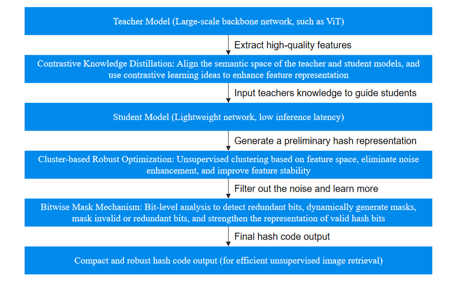 微云全息推出位掩碼魯棒對(duì)比知識(shí)蒸餾（BRCD）技術(shù)，開創(chuàng)無監(jiān)督語義哈希新時(shí)代