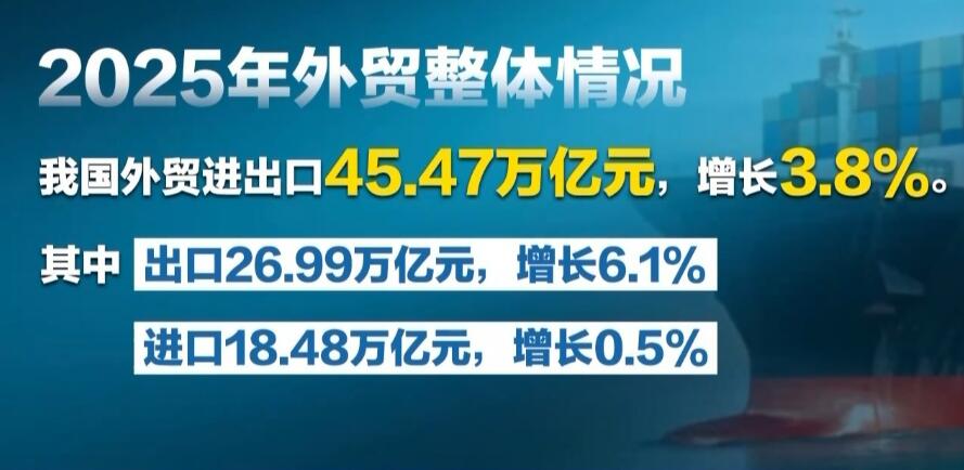 45.47萬億元！多角度解碼2025中國外貿(mào)硬核年報