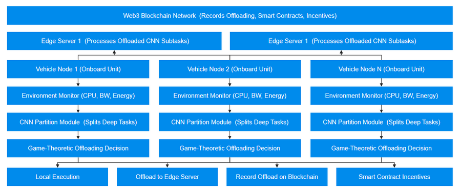 微云全息打造未來智能交通基石——全新GPOV策略引領(lǐng)Web3車輛邊緣智能時(shí)代