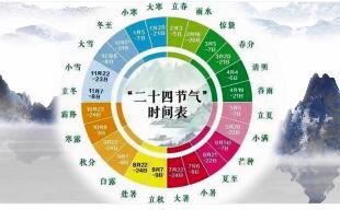 二十四節(jié)氣申遺成功10周年保護(hù)成績(jī)單公布