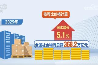 數(shù)說2025年物流業(yè)發(fā)展亮眼成績(jī)單 “小包裹”映照經(jīng)濟(jì)“大圖景”