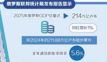 俄羅斯經(jīng)濟(jì)調(diào)控符合預(yù)期