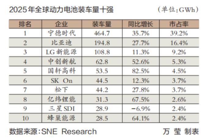 2025年全球動(dòng)力電池“成績(jī)單”出爐 中企領(lǐng)跑全球，海外占比近半