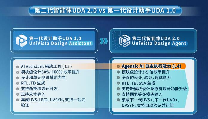 合見工軟發(fā)布國內(nèi)首款A(yù)gentic AI自研EDA平臺