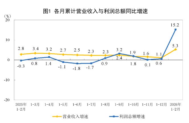 2026年1—2月份全國規(guī)模以上工業(yè)企業(yè)利潤增長15.2%