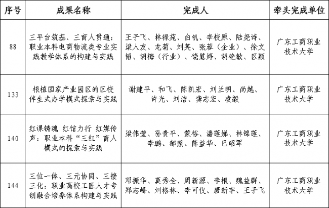 廣東工商職業(yè)技術(shù)大學(xué)獲四項(xiàng)省級(jí)優(yōu)秀教學(xué)成果獎(jiǎng)