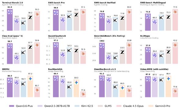 阿里發(fā)布國(guó)產(chǎn)最強(qiáng)編程模型Qwen3.6-Plus