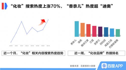百度搜索大數(shù)據(jù)：消費(fèi)回升趨勢明顯，企業(yè)迎營銷窗口期