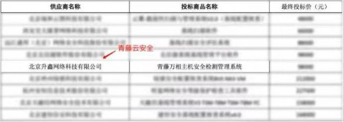 青藤云安全喜訊:青藤萬相入圍2021“央采”名錄!