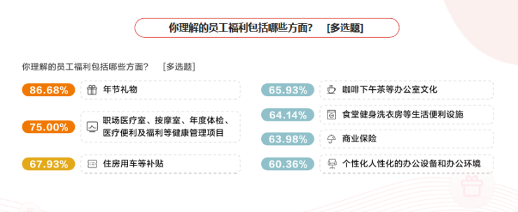 《2021員工福利洞察報(bào)告》發(fā)布：企業(yè)福利正越來(lái)越注重“體驗(yàn)”