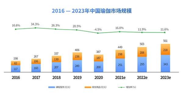 2021中國(guó)瑜伽產(chǎn)業(yè)線上+線下模式研究報(bào)告