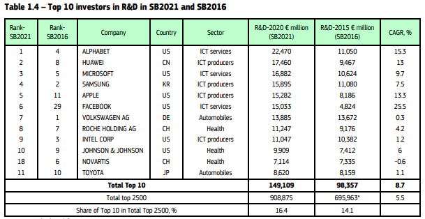 歐盟2021工業(yè)研發(fā)記分榜：華為高居第二，阿里騰訊排名靠前