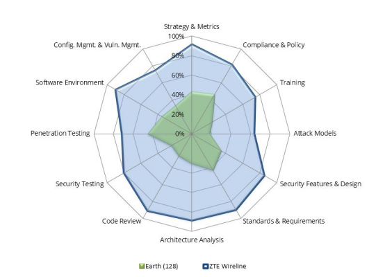 中興通訊5G Flexhaul產(chǎn)品通過安全領(lǐng)域權(quán)威評(píng)估 全球領(lǐng)先