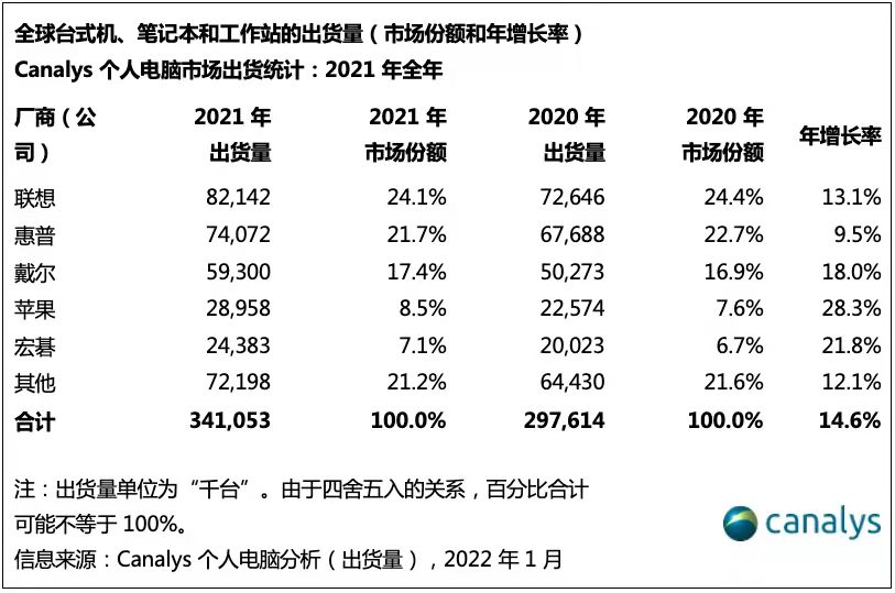 2021年全球個(gè)人電腦市場(chǎng)出貨量升至3.41億臺(tái) 聯(lián)想繼續(xù)稱(chēng)霸