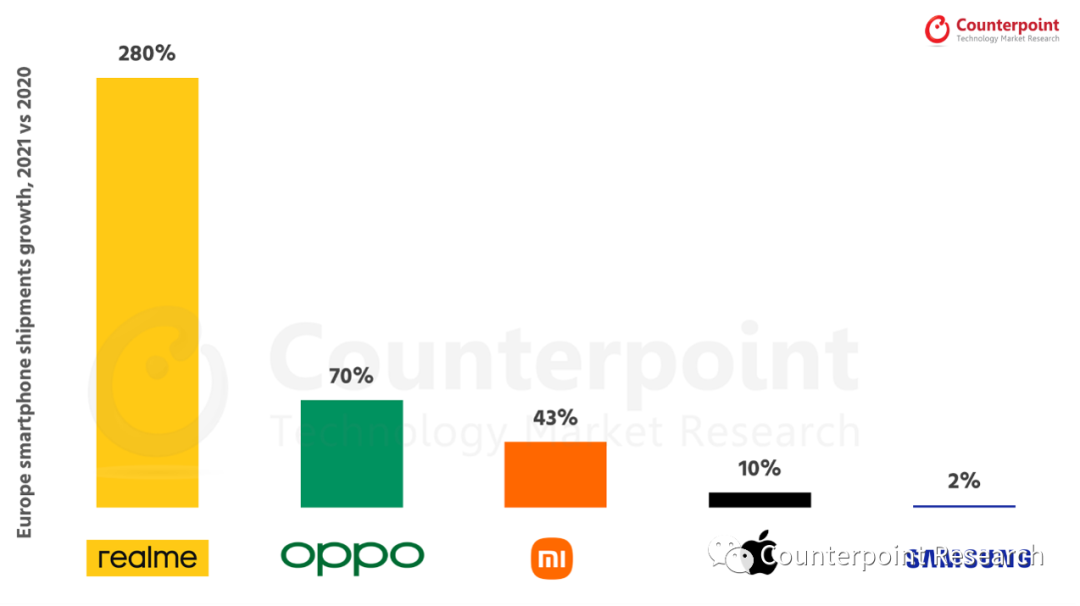 GT和數(shù)字系列熱銷，realme成2021年歐洲增速最快的智能手機品牌