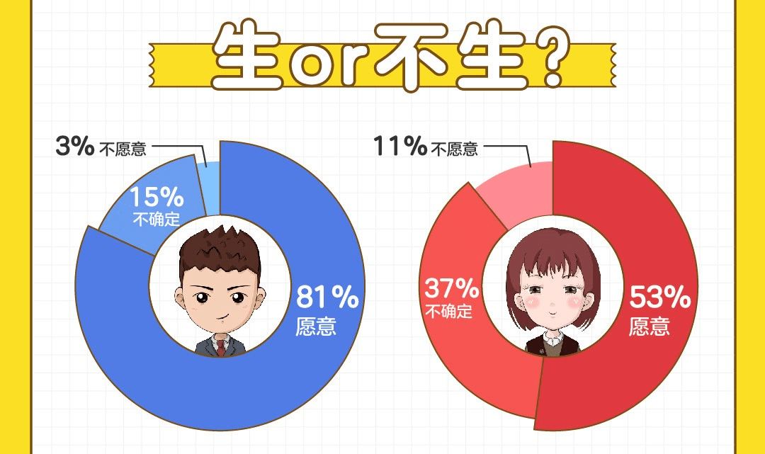 百合佳緣發(fā)布《非婚人群生育觀》：6成育齡女性“恐生”，最擔(dān)心喪偶式育兒