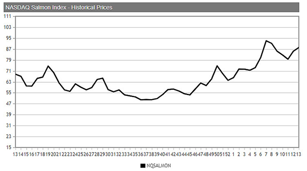 全球三文魚需求強勁增長，佳沃食品迎來發(fā)展新機遇