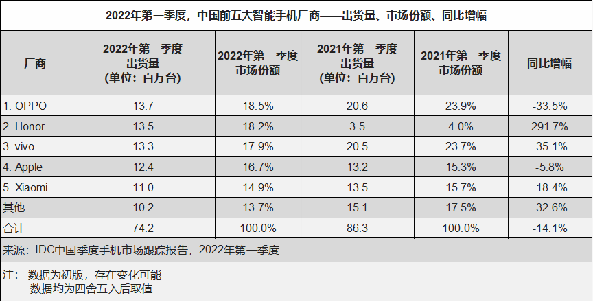 一季度中國(guó)智能手機(jī)銷量約7420萬(wàn)臺(tái) 同比下降14.1%