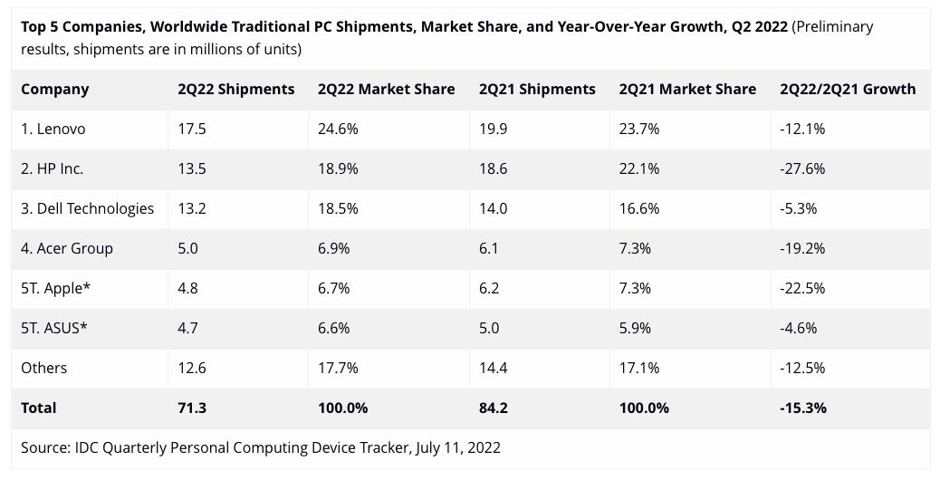 半導(dǎo)體行業(yè)警鈴不斷：“下冷、中溫、上熱”現(xiàn)狀難以持續(xù)
