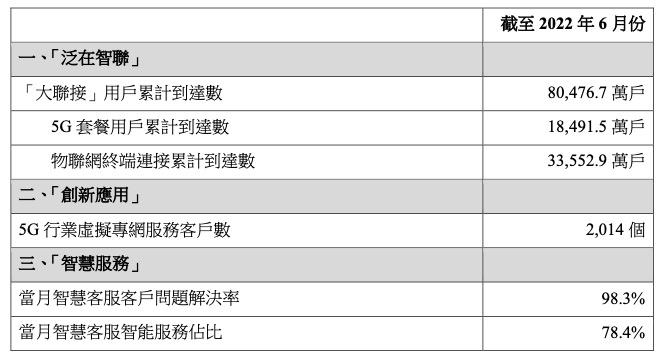 中國聯(lián)通6月5G套餐用戶新增521.1萬戶，累計(jì)達(dá)1.849億戶