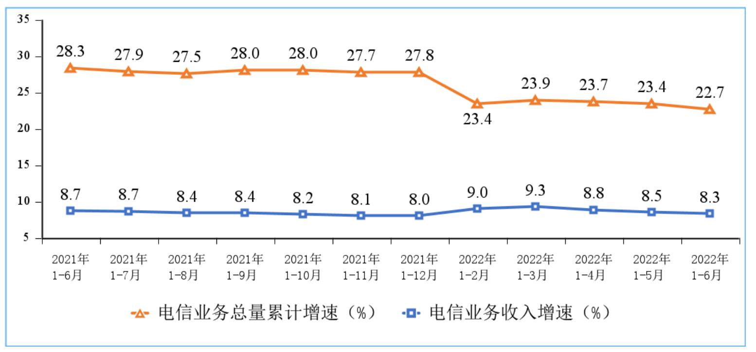 上半年電信業(yè)務(wù)收入累計(jì)完成8158億元，同比增長(zhǎng)8.3%