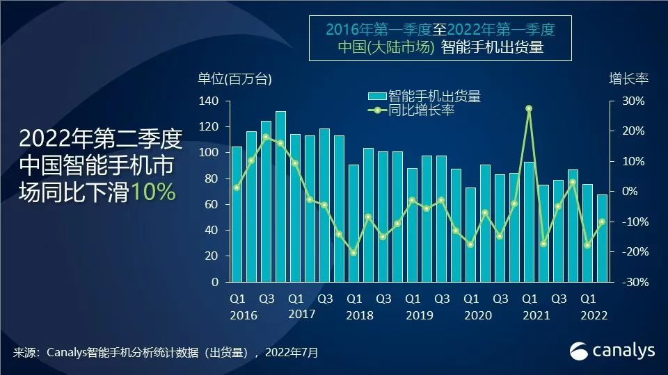 Q2中國手機市場出貨量同比下降10% 僅榮耀和蘋果實現(xiàn)同比增長