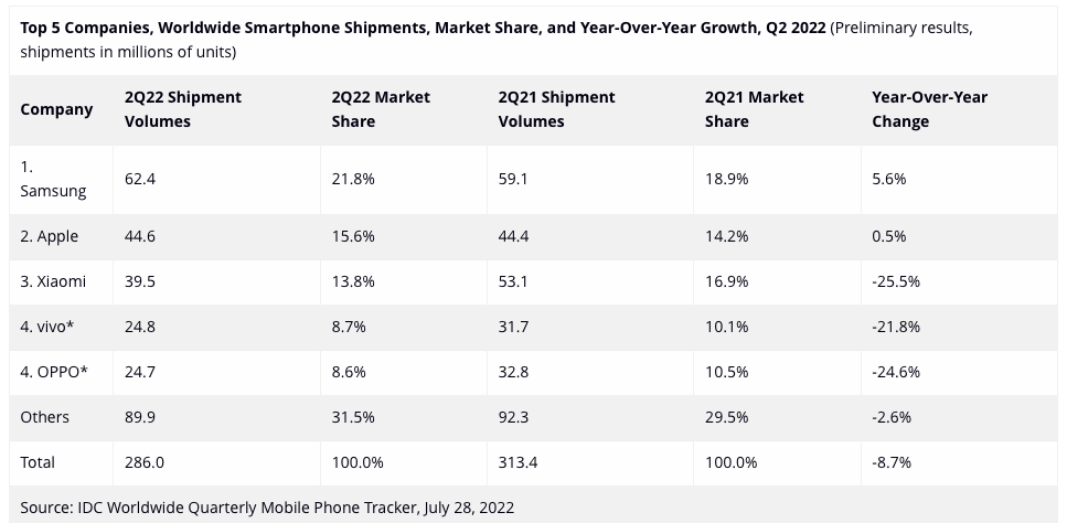 IDC：全球智能手機出貨連續(xù)4個季度下降 三星蘋果強者愈強