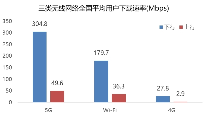 移動寬帶速率接近固定寬帶速率，家庭寬帶Wi-Fi提速提質迫在眉睫