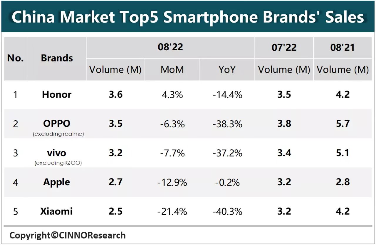 8月中國(guó)智能手機(jī)市場(chǎng)銷(xiāo)量2044萬(wàn)臺(tái)同比下降26% 榮耀再奪單月銷(xiāo)冠