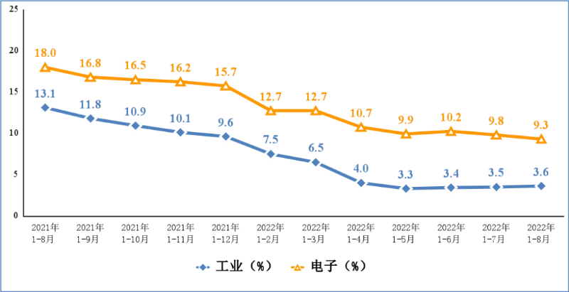 2022年前8月我國(guó)手機(jī)產(chǎn)量9.9億臺(tái) 同比下降4.5%
