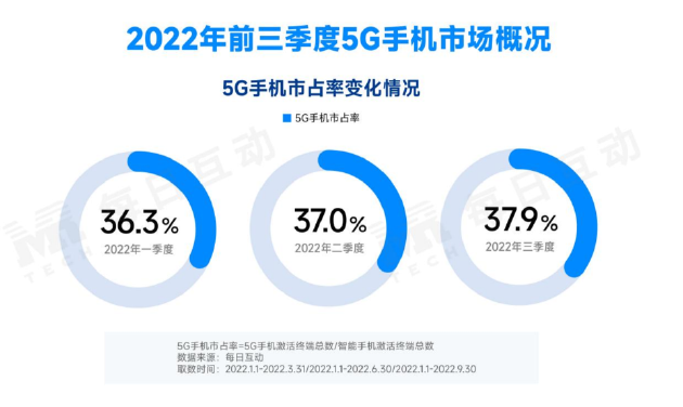機(jī)構(gòu)發(fā)布2022年三季度5G手機(jī)報(bào)告：國(guó)內(nèi)5G手機(jī)市場(chǎng)依舊穩(wěn)步擴(kuò)大