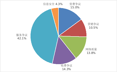 工信部發(fā)布2022年第三季度電信服務(wù)質(zhì)量通告：全國(guó)電信用戶申訴率同比下降51.7%