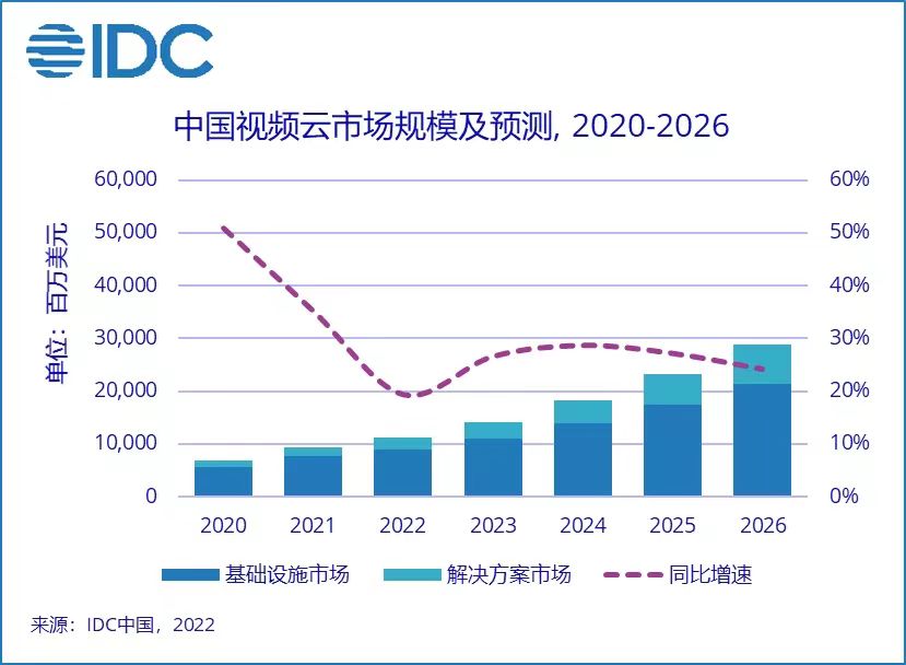 2022上半年中國(guó)視頻云市場(chǎng)規(guī)模達(dá)50.5億美元，同比增長(zhǎng)15.7%