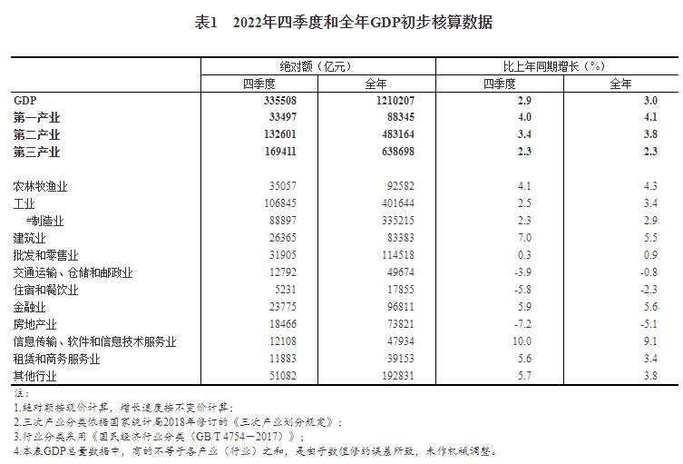 2022年四季度和全年國(guó)內(nèi)生產(chǎn)總值初步核算結(jié)果