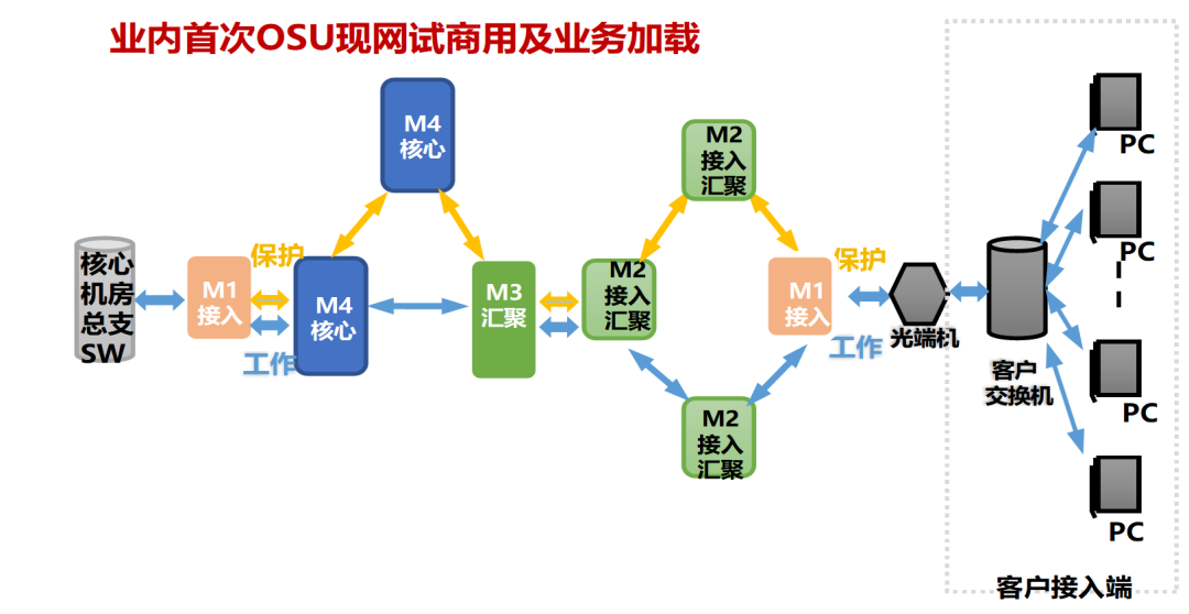 中興通訊攜同中國電信完成業(yè)內(nèi)首次基于商用M-OTN/OSU設(shè)備的現(xiàn)網(wǎng)試驗(yàn)