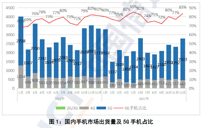 中國2022年國內(nèi)市場手機出貨量累計2.72億部，同比下降22.6%