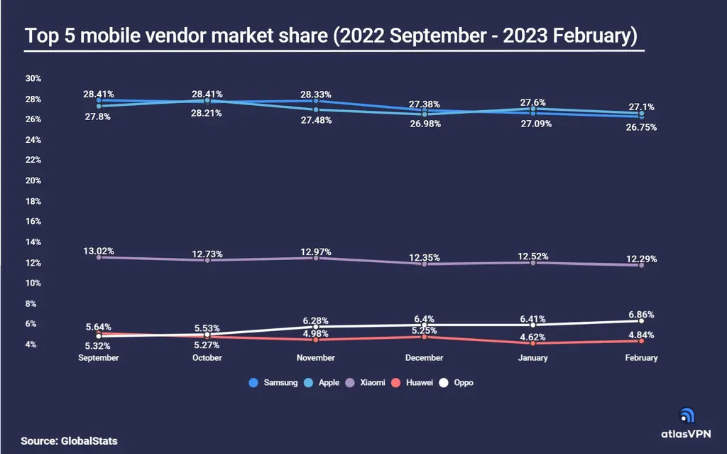 蘋果在2023年連續(xù)2個月超過三星，成為市場份額最高的手機廠商