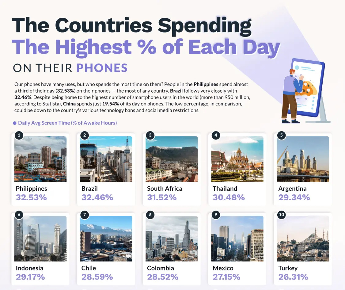 中國手機成癮調(diào)查，平均每天使用時間占比為 19.54%