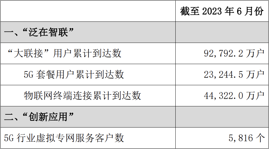 中國聯(lián)通6月運(yùn)營數(shù)據(jù)：5G套餐用戶增長281.9萬戶