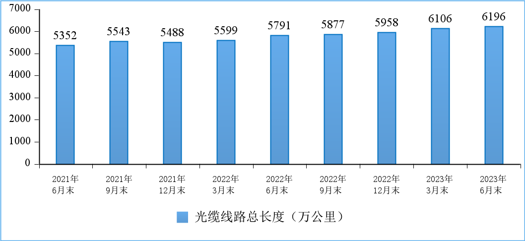 截至6月末全國光纜線路總長度達(dá)6196萬公里，10G PON端口數(shù)超2千萬