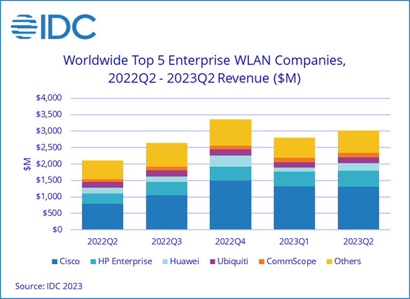 IDC：全球企業(yè)WLAN市場同比增長43.3% 達(dá)到30億美元