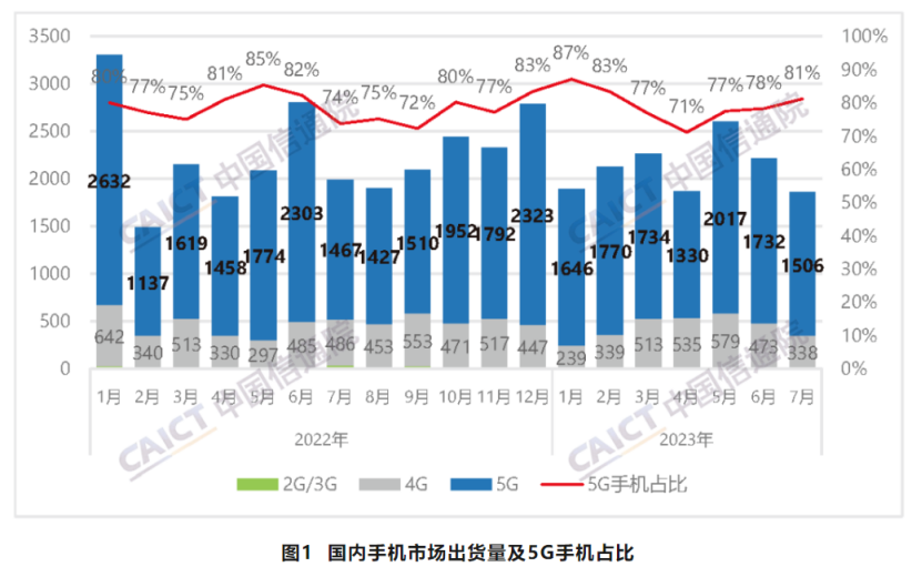 前7個月國內(nèi)市場5G手機出貨量1.17億部，同比下降5.3%