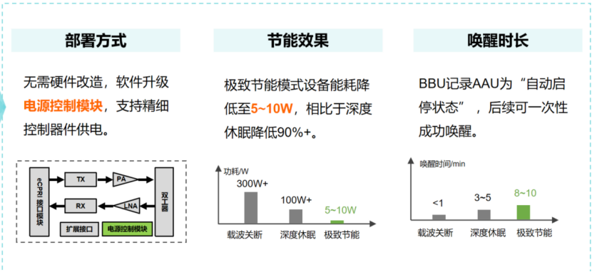 天津聯(lián)通攜手中興通訊完成5G創(chuàng)新節(jié)能技術應用部署，打造綠色網絡