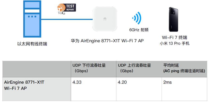引領(lǐng)Wi-Fi7產(chǎn)業(yè)發(fā)展，華為企業(yè)級Wi-Fi7榮獲2023年WBA最佳企業(yè)網(wǎng)絡(luò)大獎