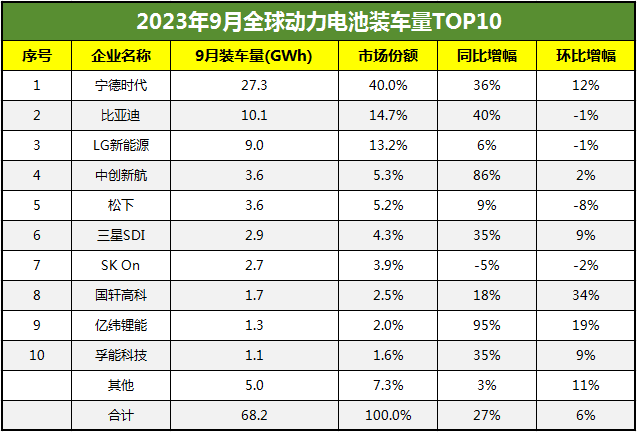9月全球電池裝車量top10公布 總量同比增長(zhǎng)27%