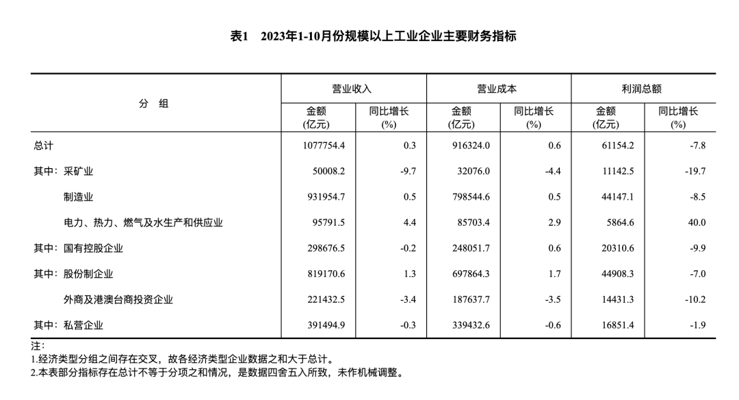 1—10月份計算機(jī)、通信和其他電子設(shè)備制造業(yè)利潤下降18.2%